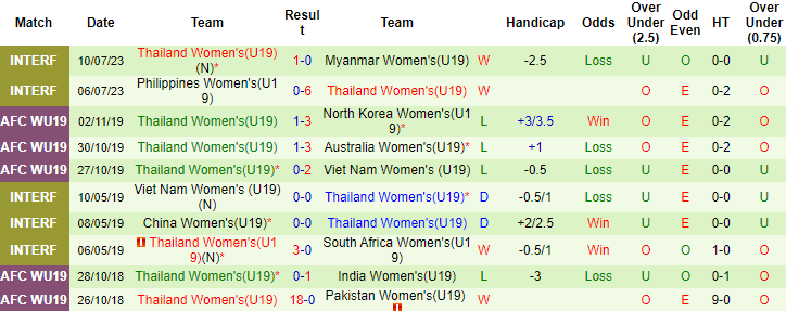 Nhận định, soi kèo U19 Nữ Indonesia vs U19 Nữ Thái Lan, 19h30 ngày 13/7 - Ảnh 2