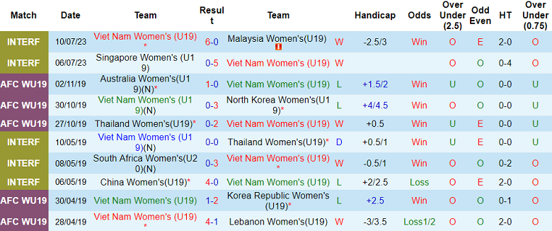 Nhận định, soi kèo U19 nữ Việt Nam vs U19 nữ Myanmar, 15h30 ngày 13/7 - Ảnh 1