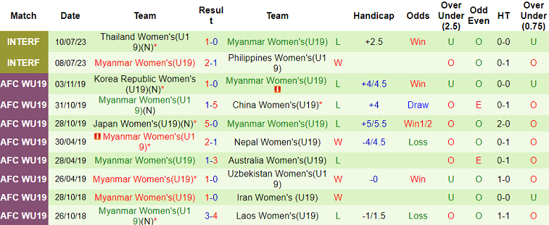 Nhận định, soi kèo U19 nữ Việt Nam vs U19 nữ Myanmar, 15h30 ngày 13/7 - Ảnh 2