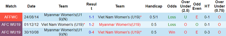 Nhận định, soi kèo U19 nữ Việt Nam vs U19 nữ Myanmar, 15h30 ngày 13/7 - Ảnh 3