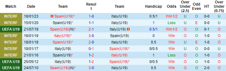 Nhận định, soi kèo U19 Tây Ban Nha vs U19 Italia, 2h ngày 14/7 - Ảnh 3