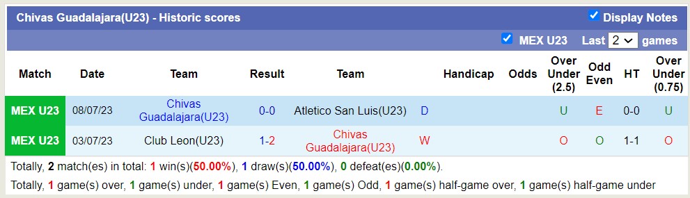 Nhận định, soi kèo U23 Chivas Guadalajara vs U23 Necaxa, 22h ngày 13/7 - Ảnh 1