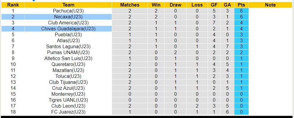 Nhận định, soi kèo U23 Chivas Guadalajara vs U23 Necaxa, 22h ngày 13/7 - Ảnh 3