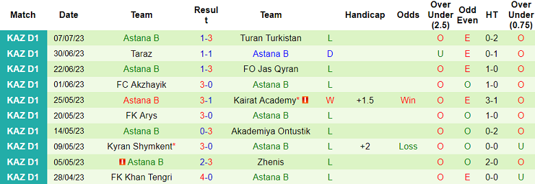 Nhận định, soi kèo Yassy Turkistan vs Astana B, 18h ngày 13/7 - Ảnh 2
