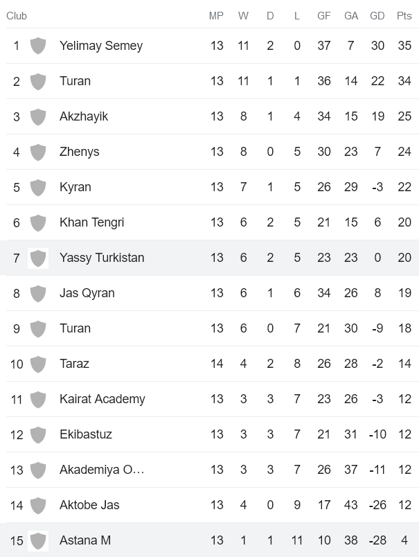 Nhận định, soi kèo Yassy Turkistan vs Astana B, 18h ngày 13/7 - Ảnh 4