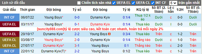 Nhận định, soi kèo Young Boys vs Dynamo Kyiv, 0h ngày 13/7 - Ảnh 3