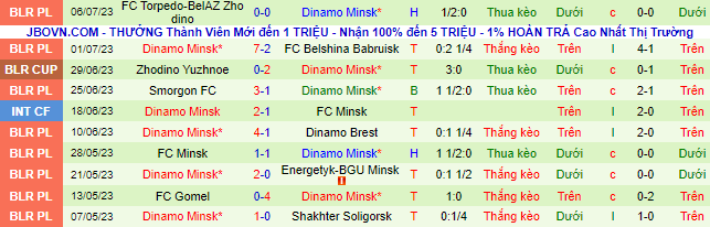 Nhận định, soi kèo Zeljeznicar Sarajevo vs Dinamo Minsk, 1h30 ngày 14/7 - Ảnh 2