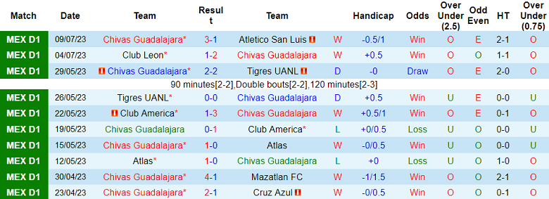 Phân tích kèo hiệp 1 Chivas Guadalajara vs Club Necaxa, 10h ngay 14/7 - Ảnh 1