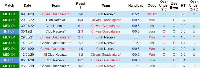 Phân tích kèo hiệp 1 Chivas Guadalajara vs Club Necaxa, 10h ngay 14/7 - Ảnh 3