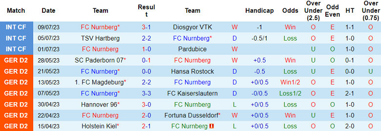 Phân tích kèo hiệp 1 FC Nurnberg vs Arsenal, 0h ngày 14/7 - Ảnh 1