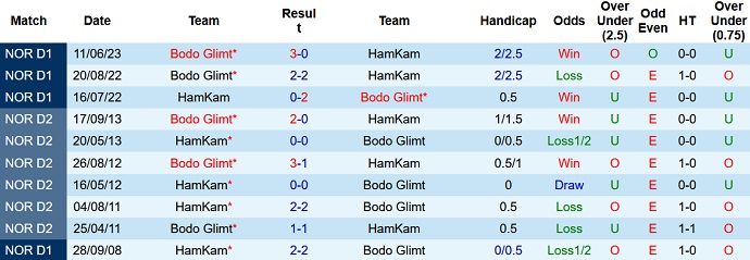 Phân tích kèo hiệp 1 HamKam vs Bodo Glimt, 23h00 ngày 13/7 - Ảnh 3