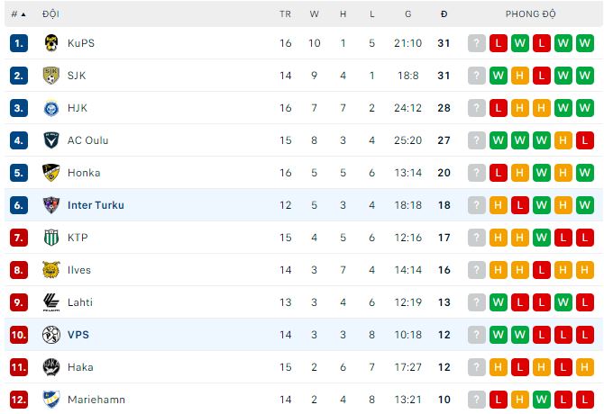 Phân tích kèo hiệp 1 Inter Turku vs VPS, 22h ngày 12/7 - Ảnh 3