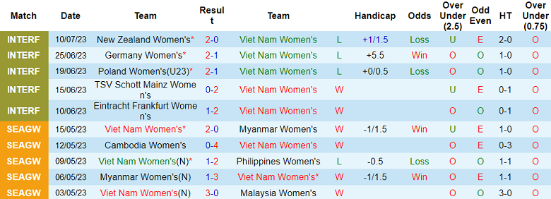 Phân tích kèo hiệp 1 nữ Việt Nam vs nữ Tây Ban Nha, 7h30 ngày 14/7 - Ảnh 1