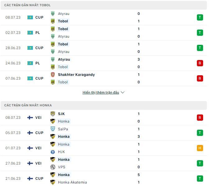 Phân tích kèo hiệp 1 Tobol Kostanai vs Honka, 22h ngày 13/7 - Ảnh 1