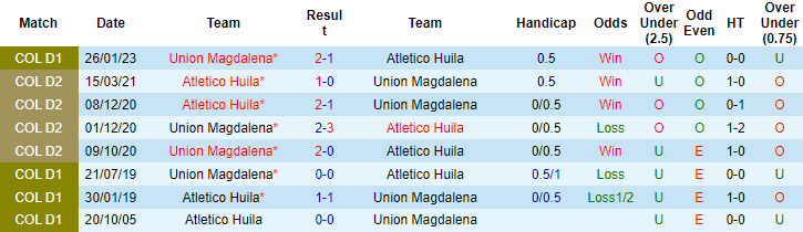 Nhận định, soi kèo Atletico Huila vs Union Magdalena, 7h40 ngày 15/7 - Ảnh 3