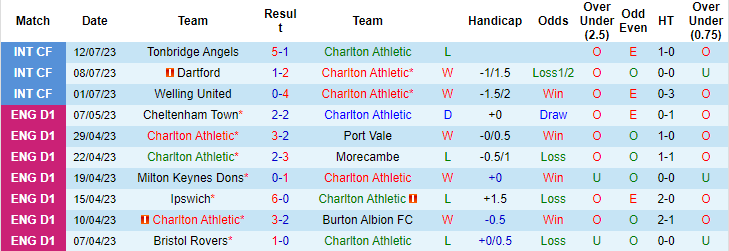 Nhận định, soi kèo Charlton Athletic vs Leyton Orient, 16h ngày 14/7 - Ảnh 1