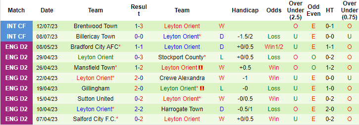 Nhận định, soi kèo Charlton Athletic vs Leyton Orient, 16h ngày 14/7 - Ảnh 2