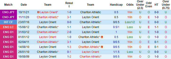 Nhận định, soi kèo Charlton Athletic vs Leyton Orient, 16h ngày 14/7 - Ảnh 3