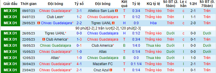 Nhận định, soi kèo Chivas Guadalajara vs Club Necaxa, 10h ngay 14/7 - Ảnh 1