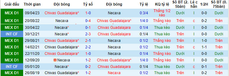 Nhận định, soi kèo Chivas Guadalajara vs Club Necaxa, 10h ngay 14/7 - Ảnh 3
