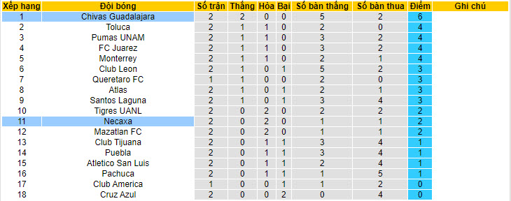 Nhận định, soi kèo Chivas Guadalajara vs Club Necaxa, 10h ngay 14/7 - Ảnh 4