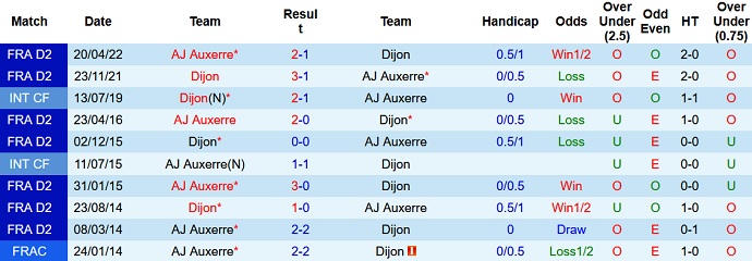 Nhận định, soi kèo Dijon vs Auxerre, 20h00 ngày 14/7 - Ảnh 3