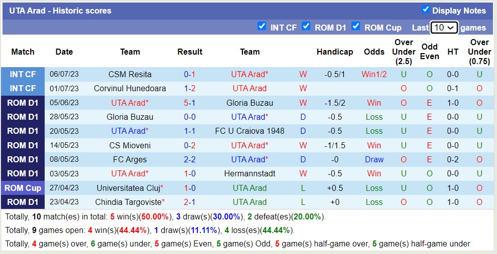 Nhận định, soi kèo FC Otelul Galati vs UTA Arad, 22h30 ngày 14/7 - Ảnh 2