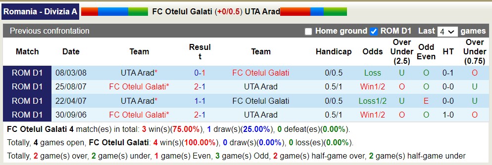 Nhận định, soi kèo FC Otelul Galati vs UTA Arad, 22h30 ngày 14/7 - Ảnh 3