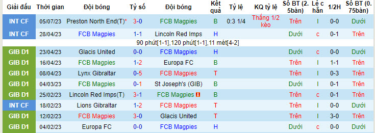 Nhận định, soi kèo FCB Magpies vs Dundalk, 23h ngày 13/7 - Ảnh 1