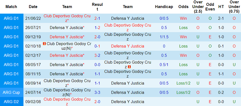 Nhận định, soi kèo Godoy Cruz vs Defensa Y Justicia, 5h ngày 15/7 - Ảnh 3