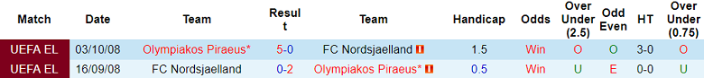 Nhận định, soi kèo Nordsjaelland vs Olympiakos, 16h45 ngày 14/7 - Ảnh 3