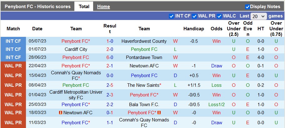 Nhận định, soi kèo Penybont vs Santa Coloma, 0h30 ngày 14/7 - Ảnh 1