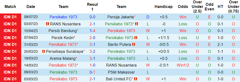 Nhận định, soi kèo Persikabo 1973 vs PSM Makassar, 15h ngày 14/7 - Ảnh 1