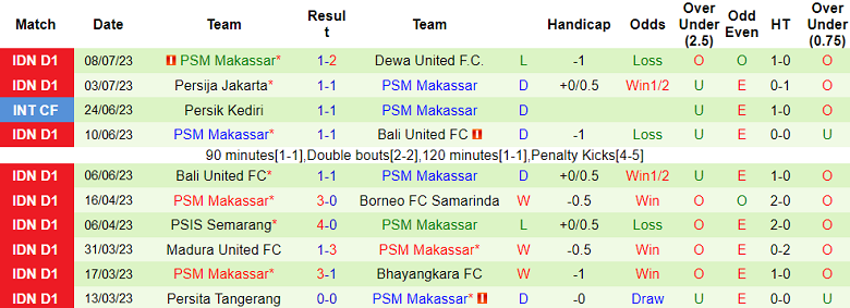 Nhận định, soi kèo Persikabo 1973 vs PSM Makassar, 15h ngày 14/7 - Ảnh 2