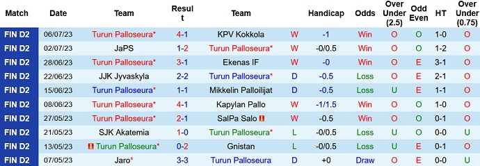 Nhận định, soi kèo Turun Palloseura vs Jaro, 22h30 ngày 14/7 - Ảnh 1