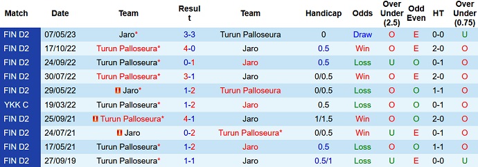 Nhận định, soi kèo Turun Palloseura vs Jaro, 22h30 ngày 14/7 - Ảnh 3