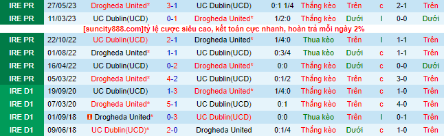 Nhận định, soi kèo UC Dublin vs Drogheda United, 1h45 ngày 15/7 - Ảnh 1