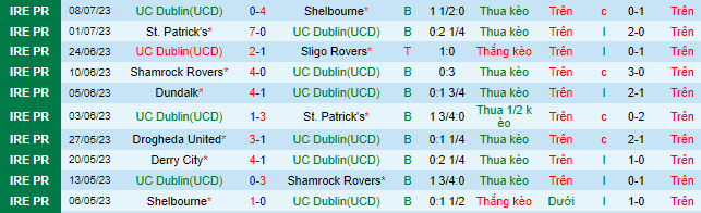 Nhận định, soi kèo UC Dublin vs Drogheda United, 1h45 ngày 15/7 - Ảnh 2