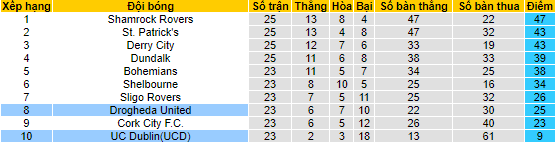 Nhận định, soi kèo UC Dublin vs Drogheda United, 1h45 ngày 15/7 - Ảnh 4