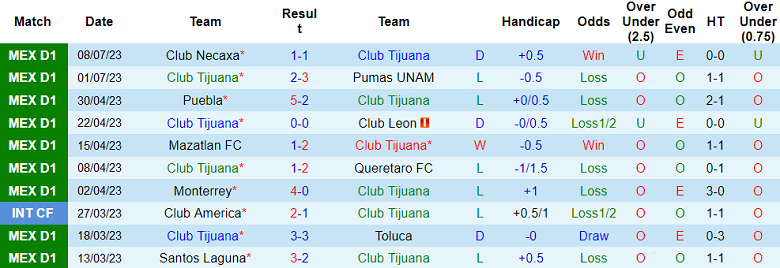 Phân tích kèo hiệp 1 Club Tijuana vs Cruz Azul, 10h10 ngày 15/7 - Ảnh 1