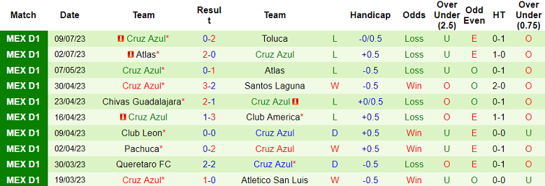 Phân tích kèo hiệp 1 Club Tijuana vs Cruz Azul, 10h10 ngày 15/7 - Ảnh 2