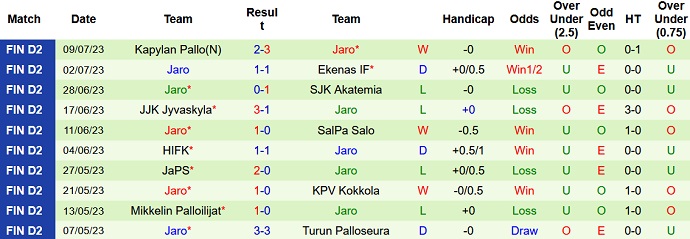 Phân tích kèo hiệp 1 Turun Palloseura vs Jaro, 22h30 ngày 14/7 - Ảnh 2