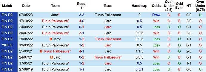 Phân tích kèo hiệp 1 Turun Palloseura vs Jaro, 22h30 ngày 14/7 - Ảnh 3