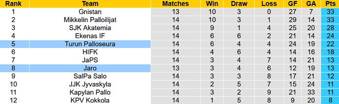 Phân tích kèo hiệp 1 Turun Palloseura vs Jaro, 22h30 ngày 14/7 - Ảnh 4