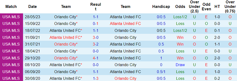 Nhận định, soi kèo Atlanta United vs Orlando City, 6h30 ngày 16/7 - Ảnh 3