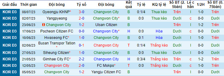 Nhận định, soi kèo Changwon City vs Gangneung Citizen, 17h ngày 14/7 - Ảnh 1