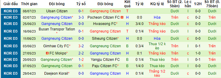 Nhận định, soi kèo Changwon City vs Gangneung Citizen, 17h ngày 14/7 - Ảnh 2