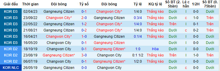 Nhận định, soi kèo Changwon City vs Gangneung Citizen, 17h ngày 14/7 - Ảnh 3
