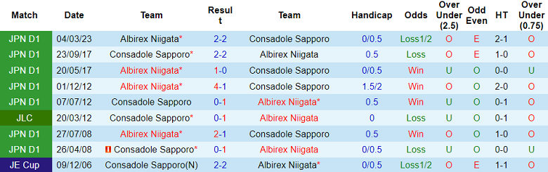 Nhận định, soi kèo Consadole Sapporo vs Albirex Niigata, 11h ngày 15/7 - Ảnh 3