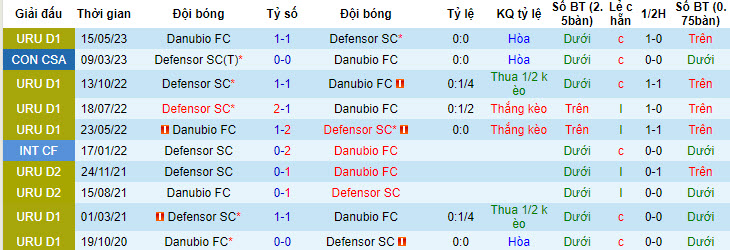 Nhận định, soi kèo Defensor SC vs Danubio FC, 6h ngày 15/7 - Ảnh 3